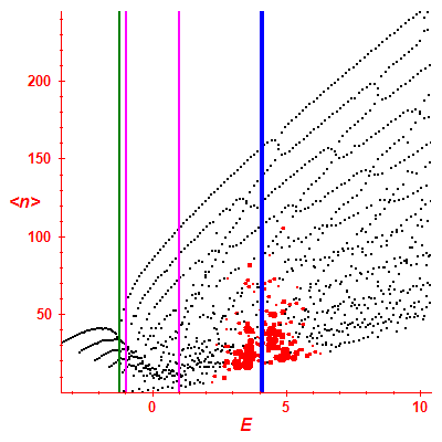 Peres lattice <N>